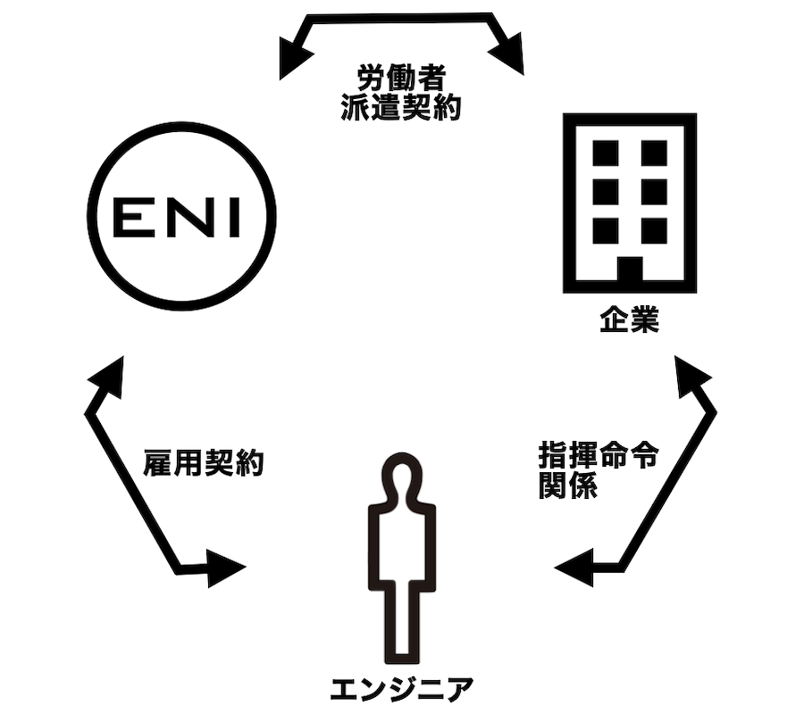 人材派遣サービス